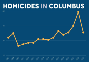 Columbus working to reduce homicide numbers during summer months